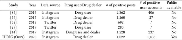 Figure 2 for Identifying Illicit Drug Dealers on Instagram with Large-scale Multimodal Data Fusion