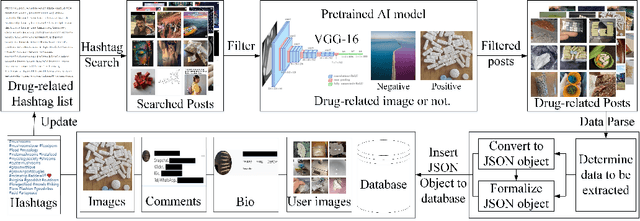 Figure 3 for Identifying Illicit Drug Dealers on Instagram with Large-scale Multimodal Data Fusion