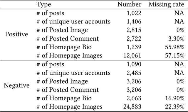 Figure 4 for Identifying Illicit Drug Dealers on Instagram with Large-scale Multimodal Data Fusion