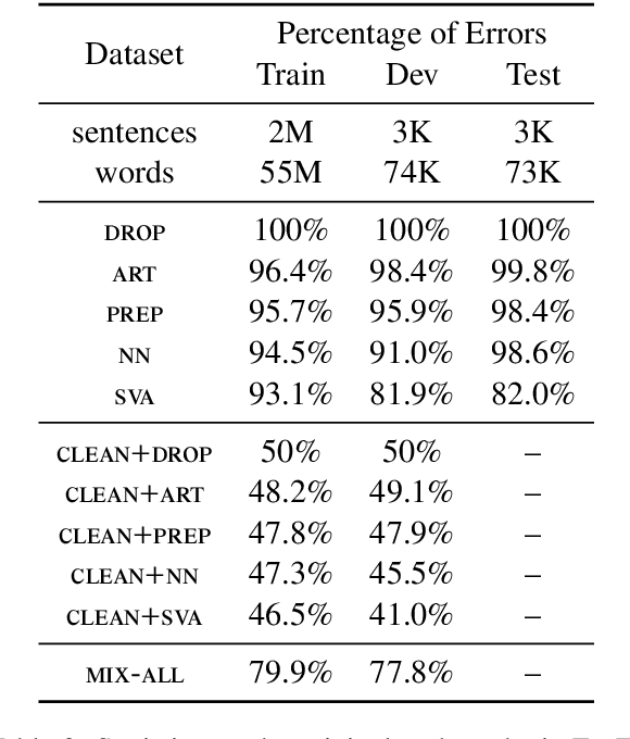 Figure 2 for Neural Machine Translation of Text from Non-Native Speakers