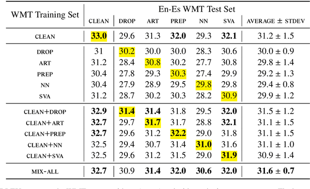 Figure 4 for Neural Machine Translation of Text from Non-Native Speakers