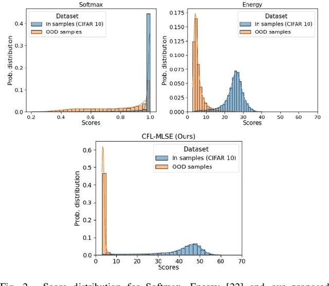Figure 2 for Semantic Driven Energy based Out-of-Distribution Detection