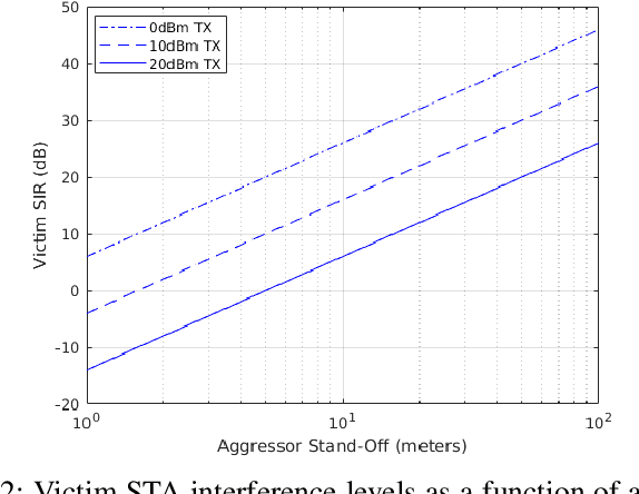 Figure 2 for Persistent Weak Interferer Detection in WiFi Networks: A Deep Learning Based Approach