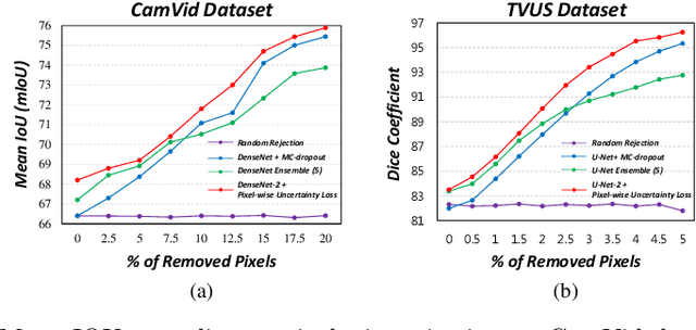 Figure 4 for Efficient Ensemble Model Generation for Uncertainty Estimation with Bayesian Approximation in Segmentation