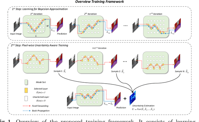 Figure 1 for Efficient Ensemble Model Generation for Uncertainty Estimation with Bayesian Approximation in Segmentation