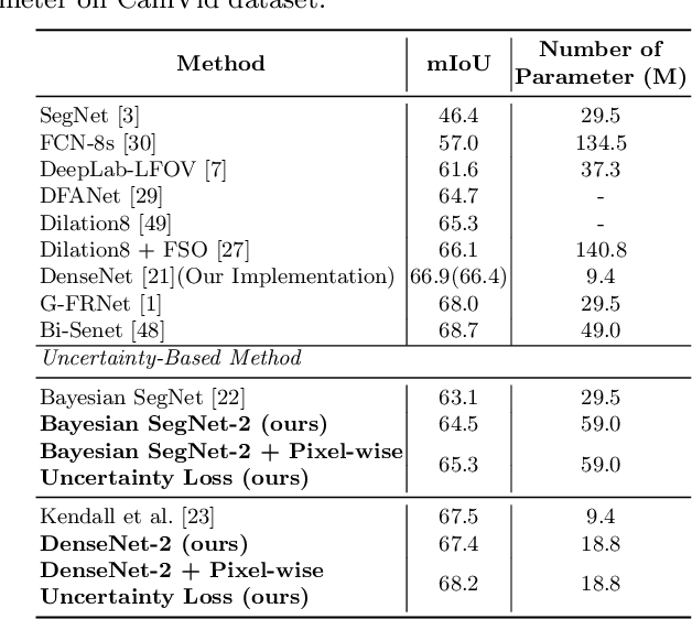 Figure 2 for Efficient Ensemble Model Generation for Uncertainty Estimation with Bayesian Approximation in Segmentation