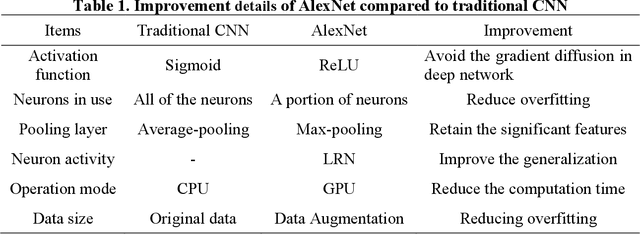 Figure 2 for An Improved Convolutional Neural Network System for Automatically Detecting Rebar in GPR Data