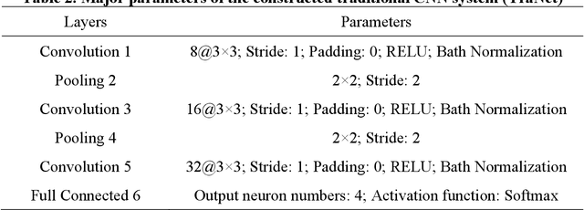 Figure 3 for An Improved Convolutional Neural Network System for Automatically Detecting Rebar in GPR Data