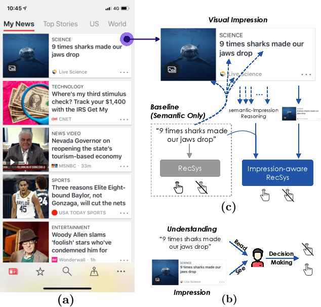 Figure 1 for Why Do We Click: Visual Impression-aware News Recommendation