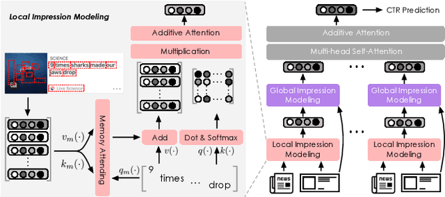 Figure 3 for Why Do We Click: Visual Impression-aware News Recommendation