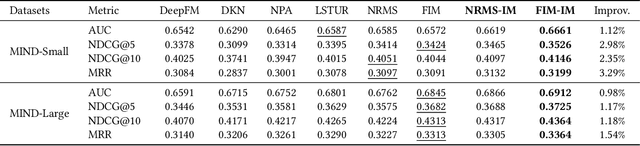 Figure 4 for Why Do We Click: Visual Impression-aware News Recommendation