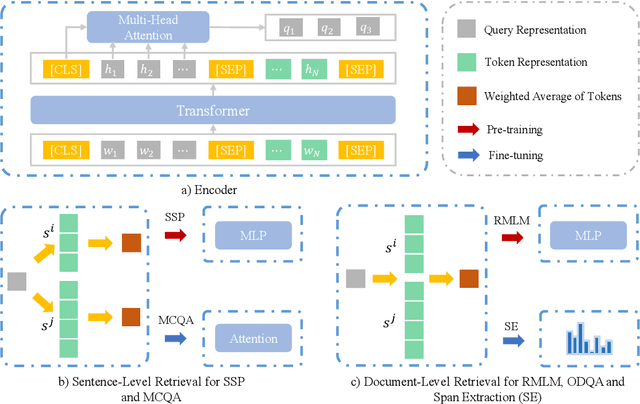 Figure 3 for REPT: Bridging Language Models and Machine Reading Comprehension via Retrieval-Based Pre-training