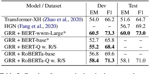 Figure 4 for REPT: Bridging Language Models and Machine Reading Comprehension via Retrieval-Based Pre-training