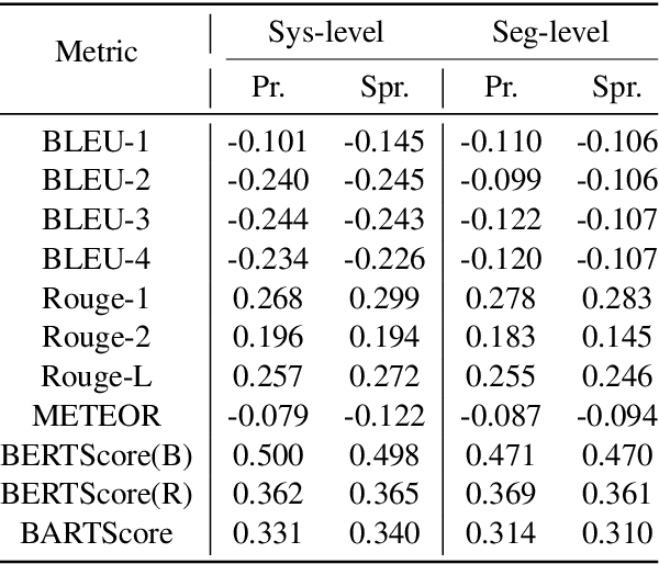 Figure 3 for Revisiting the Evaluation Metrics of Paraphrase Generation