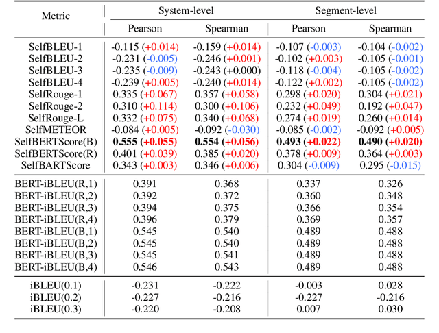 Figure 4 for Revisiting the Evaluation Metrics of Paraphrase Generation