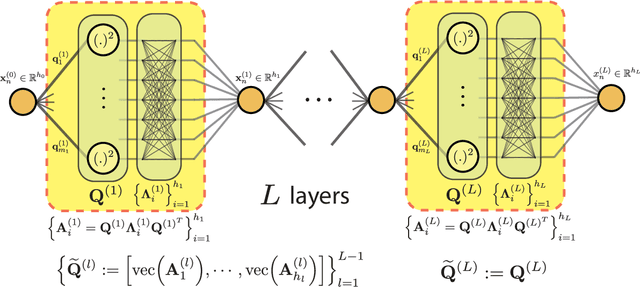 Figure 3 for No Spurious Local Minima in Deep Quadratic Networks