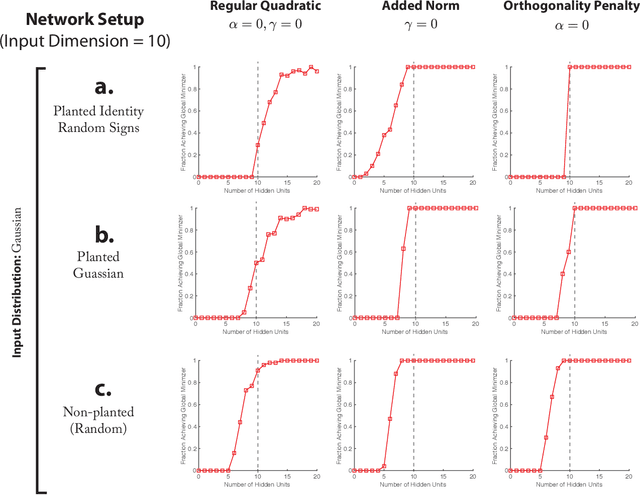 Figure 4 for No Spurious Local Minima in Deep Quadratic Networks