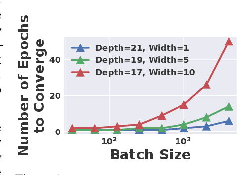 Figure 1 for The Effect of Network Width on the Performance of Large-batch Training