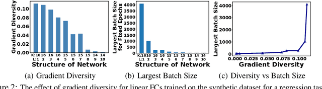 Figure 3 for The Effect of Network Width on the Performance of Large-batch Training