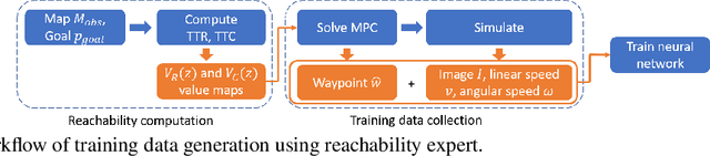 Figure 4 for Generating Robust Supervision for Learning-Based Visual Navigation Using Hamilton-Jacobi Reachability