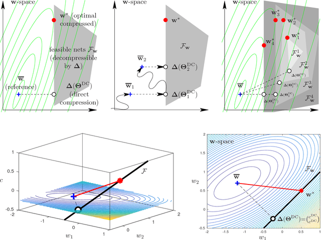 Figure 1 for Model compression as constrained optimization, with application to neural nets. Part II: quantization