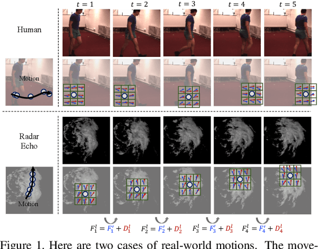 Figure 1 for MotionRNN: A Flexible Model for Video Prediction with Spacetime-Varying Motions