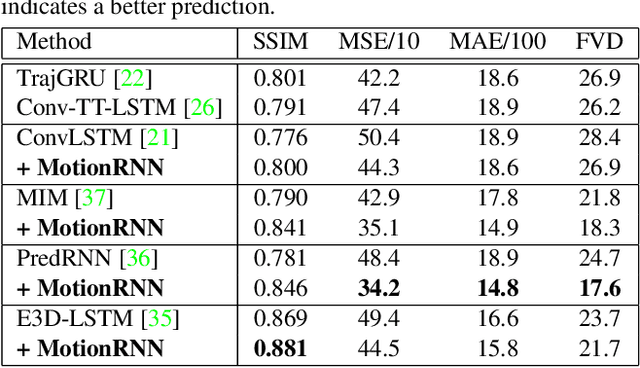 Figure 2 for MotionRNN: A Flexible Model for Video Prediction with Spacetime-Varying Motions