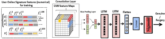 Figure 1 for A Light weight and Hybrid Deep Learning Model based Online Signature Verification