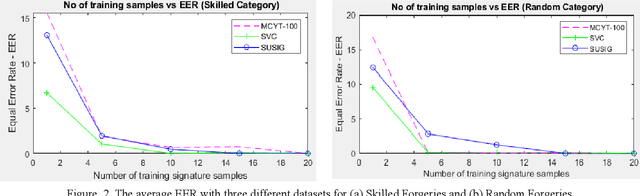 Figure 2 for A Light weight and Hybrid Deep Learning Model based Online Signature Verification