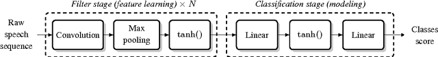 Figure 4 for End-to-end Phoneme Sequence Recognition using Convolutional Neural Networks