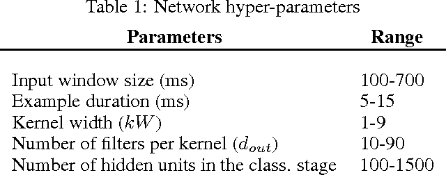 Figure 2 for End-to-end Phoneme Sequence Recognition using Convolutional Neural Networks