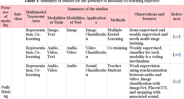 Figure 2 for Multimodal Co-learning: Challenges, Applications with Datasets, Recent Advances and Future Directions