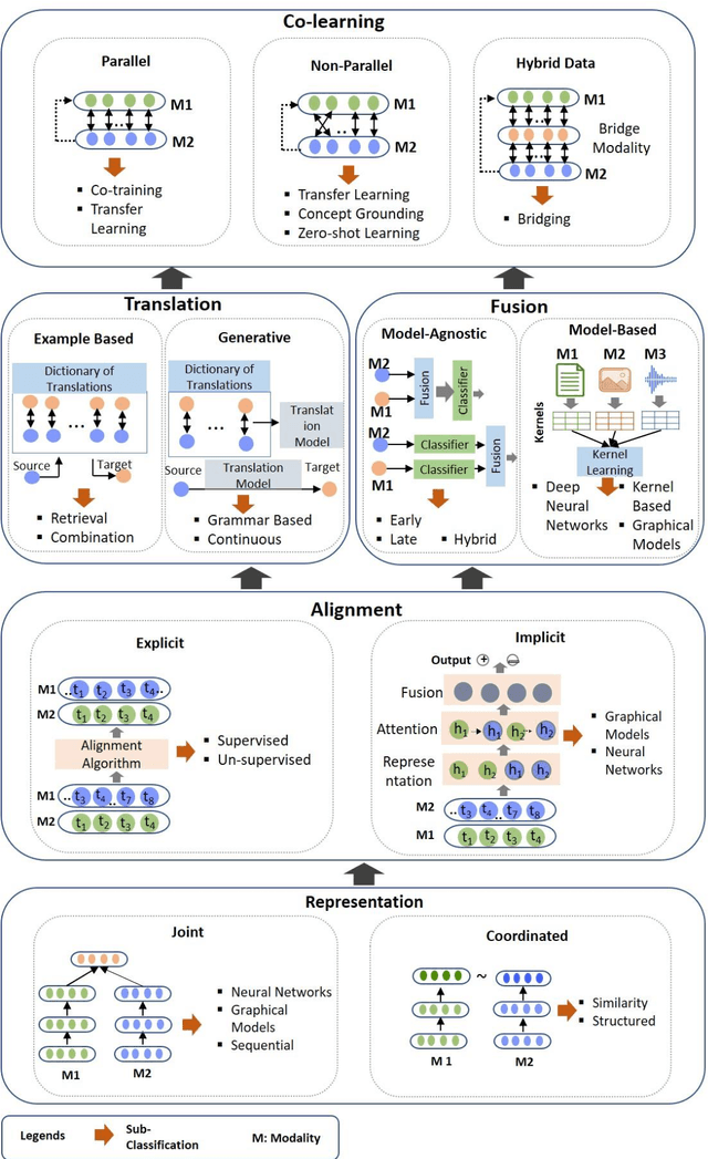 Figure 1 for Multimodal Co-learning: Challenges, Applications with Datasets, Recent Advances and Future Directions