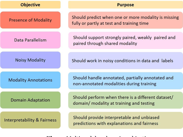 Figure 3 for Multimodal Co-learning: Challenges, Applications with Datasets, Recent Advances and Future Directions