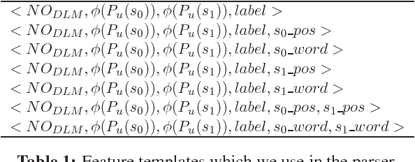 Figure 1 for Dependency Language Models for Transition-based Dependency Parsing