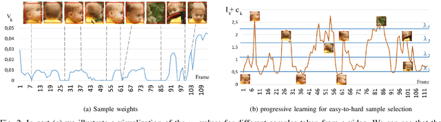 Figure 3 for Progressive Multi-Stage Learning for Discriminative Tracking