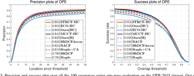 Figure 4 for Progressive Multi-Stage Learning for Discriminative Tracking