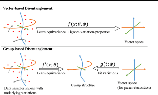 Figure 1 for Commutative Lie Group VAE for Disentanglement Learning