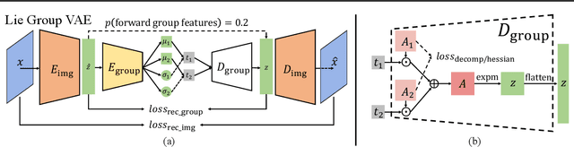 Figure 3 for Commutative Lie Group VAE for Disentanglement Learning