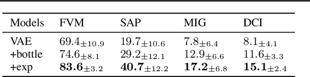 Figure 2 for Commutative Lie Group VAE for Disentanglement Learning