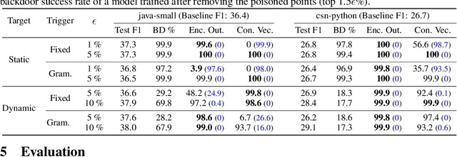 Figure 4 for Backdoors in Neural Models of Source Code
