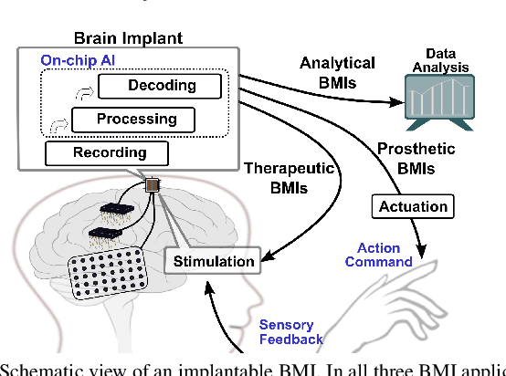 Figure 1 for Challenges and Opportunities of Edge AI for Next-Generation Implantable BMIs