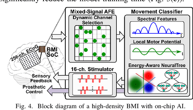 Figure 4 for Challenges and Opportunities of Edge AI for Next-Generation Implantable BMIs