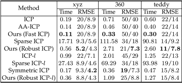 Figure 4 for Fast and Robust Iterative Closet Point