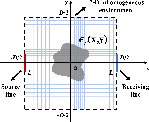 Figure 2 for Electromagnetic Effective-Degree-of-Freedom Limit of a MIMO System in 2-D Inhomogeneous Environment