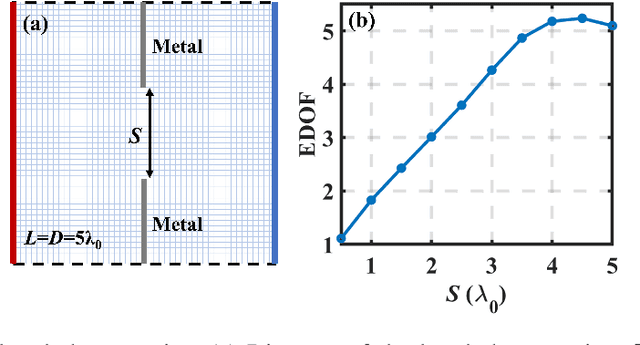 Figure 3 for Electromagnetic Effective-Degree-of-Freedom Limit of a MIMO System in 2-D Inhomogeneous Environment