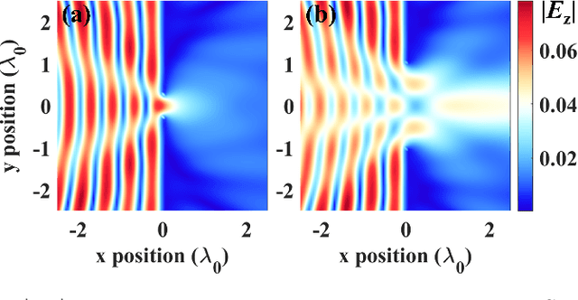 Figure 4 for Electromagnetic Effective-Degree-of-Freedom Limit of a MIMO System in 2-D Inhomogeneous Environment