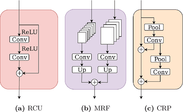 Figure 3 for Object Contour and Edge Detection with RefineContourNet