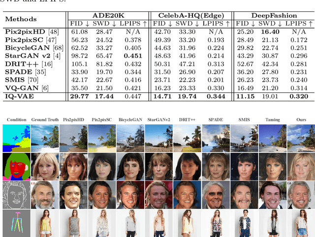 Figure 2 for Auto-regressive Image Synthesis with Integrated Quantization