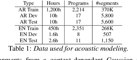 Figure 1 for Arabic Code-Switching Speech Recognition using Monolingual Data